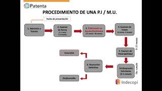 procedimiento para solicitar una patente [upl. by Torras]