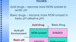 AcidBase Chemistry in Medicinal Chemistry [upl. by Consuela]