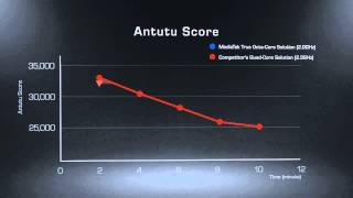 Benchmark Octacore vs QuadCore [upl. by Ardnuaed]