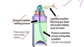 AEROSOL Propellants Containers Valves [upl. by Lindsay414]