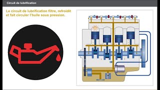 circuit de lubrification moteur [upl. by Ramirolg]