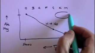 Star Classification  A Level Physics [upl. by Aihsekat]