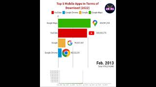 YouTube VS Google Chrome VS Google VS Google Maps  google youtube shorts trending [upl. by O'Shee]