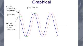 Simple Harmonic Motion and Phase [upl. by Margit]