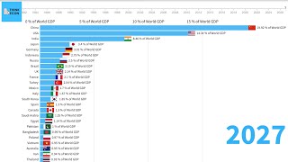 Top 25 Economies Ranked by World Share of GDP PPP from 1980  2027  Think Econ [upl. by Shakespeare]