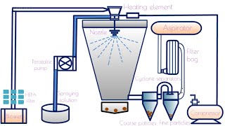 Spray Drying Process animation [upl. by Cichocki]