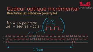 Les codeurs optiques [upl. by Euqinay]