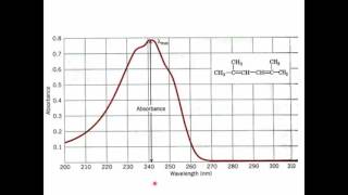 UV VIS Spectroscopy [upl. by Enidualc224]