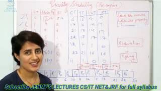 Lec 17 Preemptive Priority Scheduling Algorithm in OS with example  Operating System [upl. by Rainger]