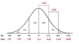 How to plot scores on the bell curve [upl. by Acinimod]