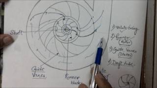 Francis turbine lecture [upl. by Enna]