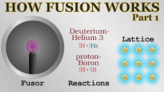 How nuclear fusion works 1  fusors thermonuclear reactions lattice fusion [upl. by Chadburn587]