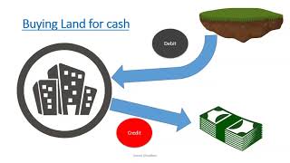 Accounting Equation  with Debits and Credits  Explained with Examples [upl. by Aryam]