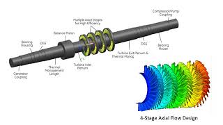 DEVELOPMENT AND TESTING OF A 10 MWe SUPERCRITICAL CO2 TURBINE IN A 1 MWe FLOW LOOP [upl. by Munson]