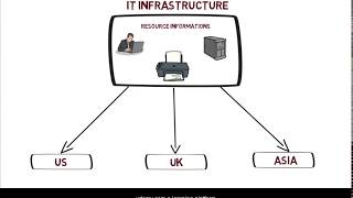 What is directory service [upl. by Llesram996]