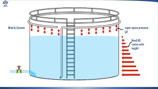 API 650 Storage Tank Thickness Formula  One Foot Method [upl. by Bruno]