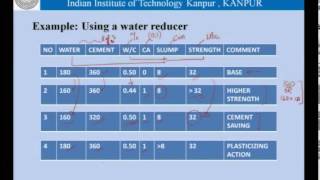 Mod01 Lec04 Admixtures in concrete  mineral and chemical [upl. by Mallen]