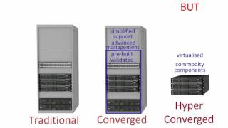 hyperconverged explained without the hype [upl. by Archy690]