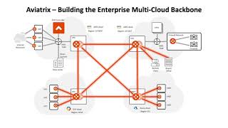 Aviatrix Enterprise Multicloud Backbone Overview [upl. by Georgette328]