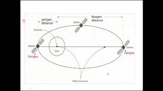 Satellite Orbits [upl. by Soulier262]