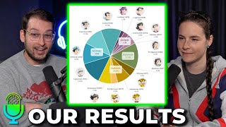 Personality Test Results [upl. by Nilekcaj990]