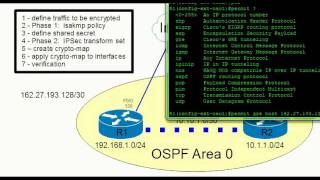 IPsec over a GRE tunnel [upl. by Jenica]