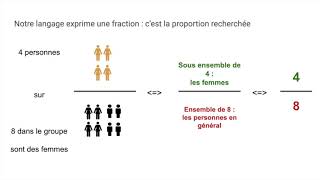 Les pourcentages de répartition en SES [upl. by Smada]