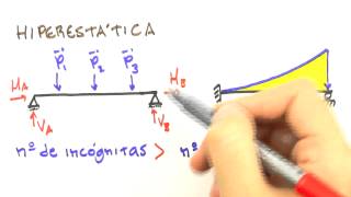 Me Salva ESM07  Classificação das Estruturas Isostática Hiperestática Hipostática [upl. by Ailev751]