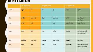 Latijn Persoonlijk voornaamwoord nom dat acc [upl. by Trinette]