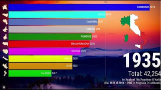 Le Regioni Italiane Più Popolose  TOP 10 dal 1861 al 2014 Dati ISTAT [upl. by Daune25]