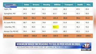 Missouri minimum wage will increase in 2024 with cost of living [upl. by Yci]