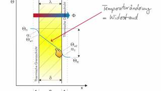 Wärmeübergangs und durchlasswiderstand [upl. by Bible]