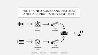 DCASE Workshop 2021 ID 25  Evaluating OfftheShelf Machine Listening and Natural Language Mode [upl. by Elexa395]