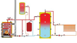 Cum funcționează o centrală termică pe lemne cu puffer boiler calorifere și termostat de ambient 11 [upl. by Narat]