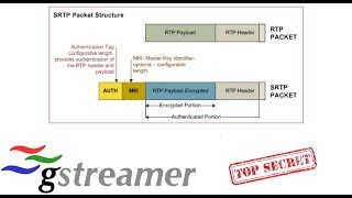 AES SRTP encryption for GSTREAMER LIVE WEBCAM VIDEO STREAMING over ip  DEMO [upl. by Guidotti]