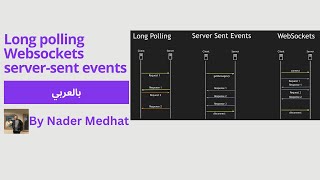 WebSockets  Server Sent Events and Long Polling بالعربي [upl. by Ketty]