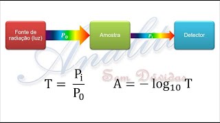 Transmitância e Absorbância [upl. by Eyllom]