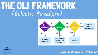 The OLI Framework The Eclectic Paradigm  International Business  From A Business Professor [upl. by Junko265]