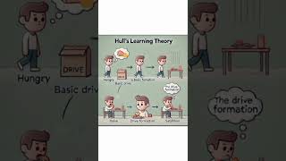 Drive reduction theory by Hull learning theory part 4 [upl. by Iorgos]