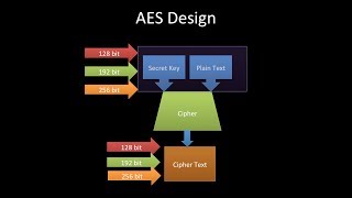 aes tutorial cryptography Advanced Encryption Standard AES Tutorialfips 197 [upl. by Kristy]