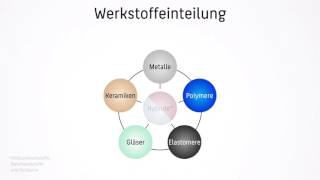 Werkstoffeinteilung 01 Einführung [upl. by Asillim]