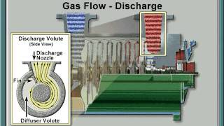 Centrifual Compressors Simulation [upl. by Dunson]