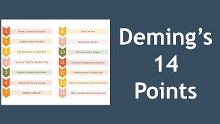 Demings 14 Points for Management Explained [upl. by Marlen]