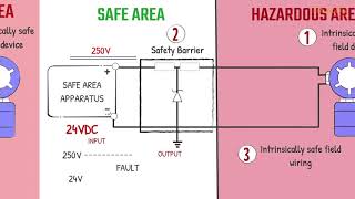 Intrinsic Safety  System Concept Safety Barrier IS field device and field wiring [upl. by Wexler650]