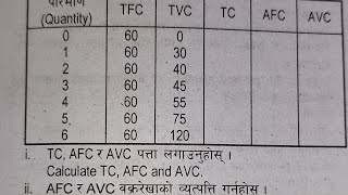 Relationship between AC AVC and MC  Average cost Average Variable cost Marginal cost  Part6 [upl. by Ahseina]