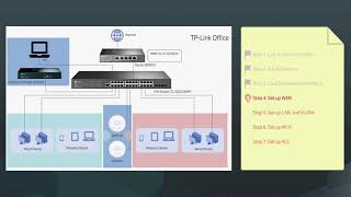 How to Set Up the Whole Network of Gateway Switches and EAPs Using Omada SDN Controller TPLink [upl. by Jenn]