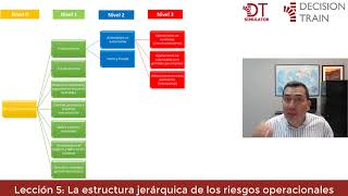 LECCION 5 LA ESTRUCTURA JERÁRQUICA DE LOS RIESGOS OPERACIONALES [upl. by Abram326]