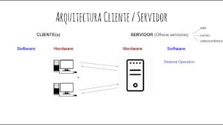 SR01  Introducción Servicios en Red [upl. by Hunfredo]