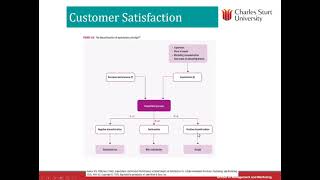 Lecture 10 Customer satisfaction and service quality [upl. by Aslam]