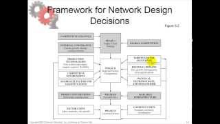 Chapter 5 Learning objective 3 Develop a framework for making network design decisions [upl. by Aratihc51]